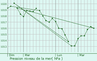 Graphe de la pression atmosphrique prvue pour Saulles
