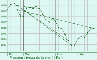 Graphe de la pression atmosphrique prvue pour Rmoville
