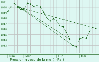 Graphe de la pression atmosphrique prvue pour Ansauville