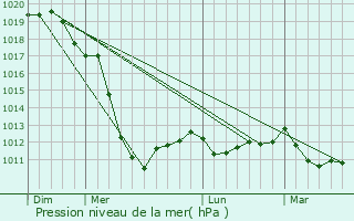 Graphe de la pression atmosphrique prvue pour Malpica