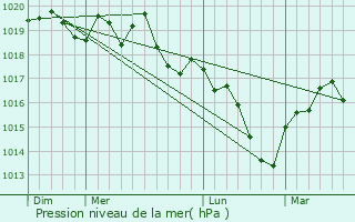 Graphe de la pression atmosphrique prvue pour Chemin