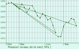 Graphe de la pression atmosphrique prvue pour Beffia
