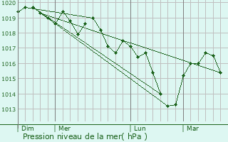 Graphe de la pression atmosphrique prvue pour Saint-Julien
