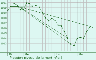 Graphe de la pression atmosphrique prvue pour Tronville
