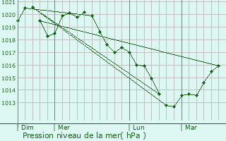 Graphe de la pression atmosphrique prvue pour Berncourt