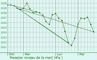 Graphe de la pression atmosphrique prvue pour Chaudeyrac