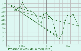 Graphe de la pression atmosphrique prvue pour Brenoux