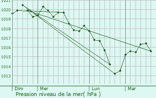 Graphe de la pression atmosphrique prvue pour Hauteville-ls-Dijon