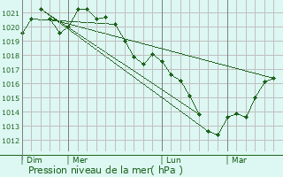 Graphe de la pression atmosphrique prvue pour Ville-au-Montois