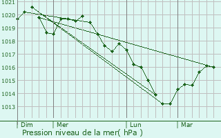 Graphe de la pression atmosphrique prvue pour Chanoy