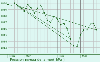 Graphe de la pression atmosphrique prvue pour Loisy