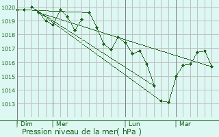 Graphe de la pression atmosphrique prvue pour La Gente
