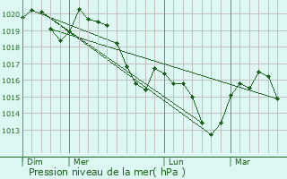Graphe de la pression atmosphrique prvue pour Caunes-Minervois