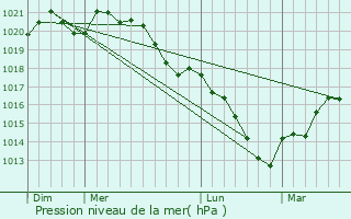 Graphe de la pression atmosphrique prvue pour Dagonville