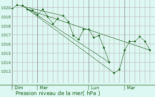 Graphe de la pression atmosphrique prvue pour Cellieu