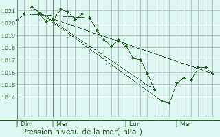 Graphe de la pression atmosphrique prvue pour Mntreux-le-Pitois