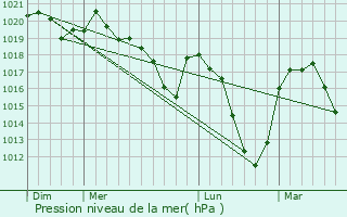 Graphe de la pression atmosphrique prvue pour Saint-Sauveur-de-Peyre