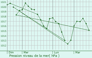 Graphe de la pression atmosphrique prvue pour Sainte-Eulalie-d