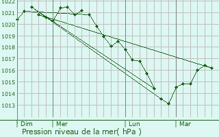 Graphe de la pression atmosphrique prvue pour Magnant
