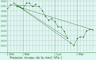 Graphe de la pression atmosphrique prvue pour Montreuil-sur-Barse