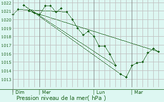 Graphe de la pression atmosphrique prvue pour Maisons-ls-Chaource
