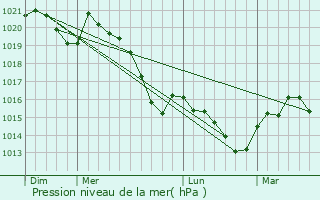 Graphe de la pression atmosphrique prvue pour Fanjeaux