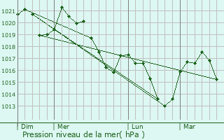 Graphe de la pression atmosphrique prvue pour Cransac