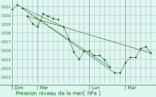 Graphe de la pression atmosphrique prvue pour Vielmur-sur-Agout