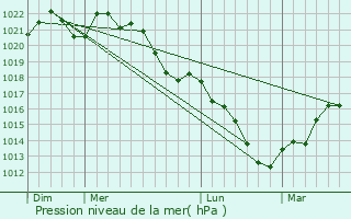 Graphe de la pression atmosphrique prvue pour Olizy-Primat