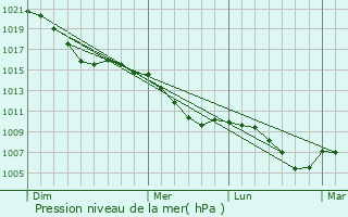 Graphe de la pression atmosphrique prvue pour Bad Wildungen