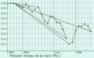 Graphe de la pression atmosphrique prvue pour Saint-Jean-Saint-Maurice-sur-Loire