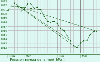 Graphe de la pression atmosphrique prvue pour lan