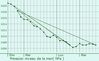 Graphe de la pression atmosphrique prvue pour Frstenau