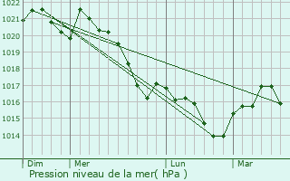 Graphe de la pression atmosphrique prvue pour Villebrumier
