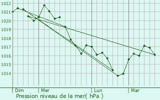 Graphe de la pression atmosphrique prvue pour Vaillac