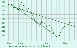 Graphe de la pression atmosphrique prvue pour Uzech