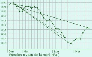 Graphe de la pression atmosphrique prvue pour Bouy-Luxembourg
