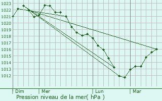 Graphe de la pression atmosphrique prvue pour Les Hautes-Rivires