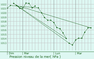 Graphe de la pression atmosphrique prvue pour Clamanges