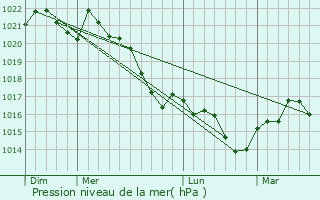 Graphe de la pression atmosphrique prvue pour Labourgade