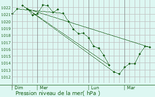 Graphe de la pression atmosphrique prvue pour Isse