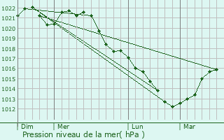 Graphe de la pression atmosphrique prvue pour Sainte-Marie--Py