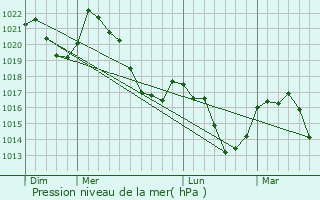 Graphe de la pression atmosphrique prvue pour Vernaux
