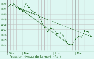 Graphe de la pression atmosphrique prvue pour Roquelaure-Saint-Aubin