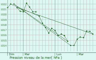Graphe de la pression atmosphrique prvue pour La Sauvetat-de-Savres