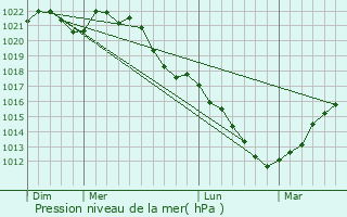Graphe de la pression atmosphrique prvue pour Warcq