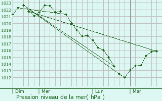 Graphe de la pression atmosphrique prvue pour Aire
