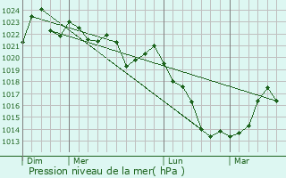 Graphe de la pression atmosphrique prvue pour Curic