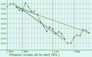Graphe de la pression atmosphrique prvue pour Saint-Pierre-de-Clairac