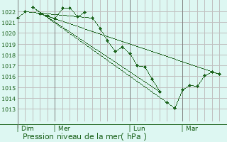 Graphe de la pression atmosphrique prvue pour Dracy